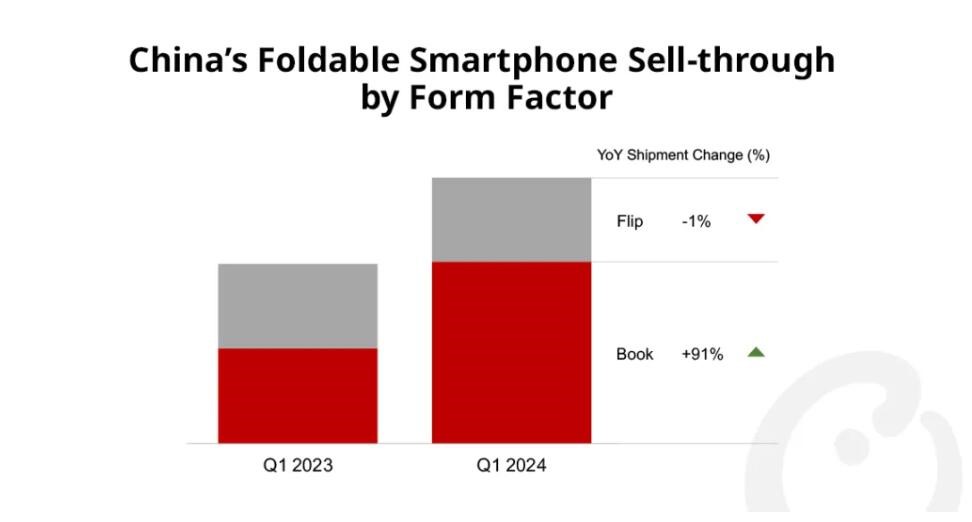 Q1折叠屏手机市场Top4出炉！华为超越三星位列第一，出货量<b class='flag-5'>大涨</b>257%