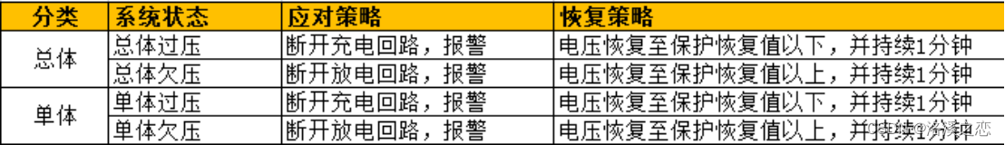 浅析<b class='flag-5'>锂电池</b><b class='flag-5'>保护板</b>（BMS）系统设计思路（一