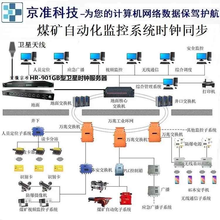 <b class='flag-5'>京</b><b class='flag-5'>准</b>电子 <b class='flag-5'>GPS</b>北斗卫星<b class='flag-5'>校时</b><b class='flag-5'>服务器</b>在煤矿数据系统的应用