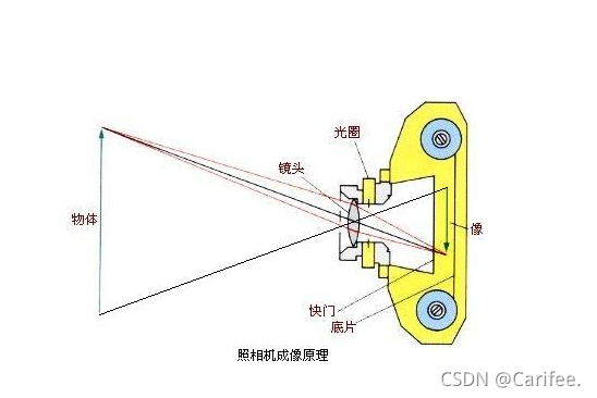 CCD和CMOS和<b class='flag-5'>sCMOS</b>详解