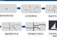 技术分享 | AEC-Q007中组件焊点<b class='flag-5'>开裂</b>原因<b class='flag-5'>分析</b>及相关车规标准介绍