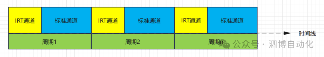 PROFINET<b class='flag-5'>实时</b>性分析-<b class='flag-5'>RT</b>与IRT区别