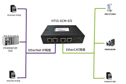 EtherCAT主站网关HT5S-ECM-EIS接半导体用<b class='flag-5'>空气流量</b>计与AB PLC通讯测试案例