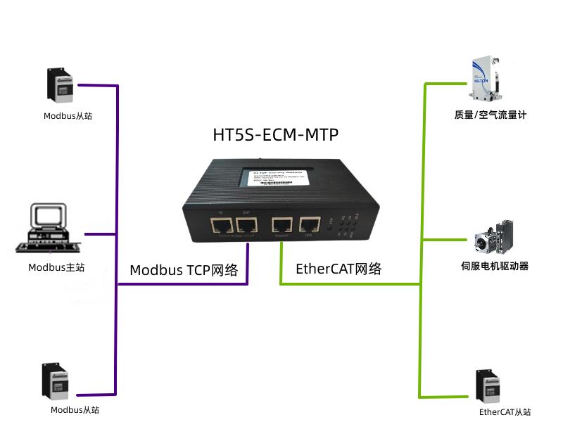 EtherCAT主站网关HT5S-ECM-MTP接半导体用<b class='flag-5'>空气流量</b>计与MODBUS TCP上位机通讯测试