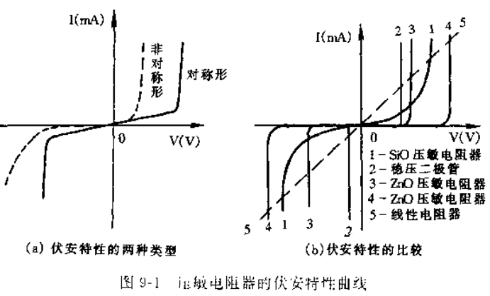 <b class='flag-5'>压敏电阻器</b>是在规定温度下,当电压超过某一临界值时电导随电压的升高而急速增大的一种<b class='flag-5'>电阻器</b>