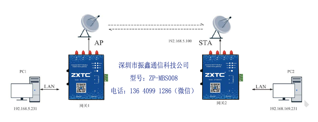 有线以太网TCP转无线wifi 双频2.4G+5.8G网关配置步骤