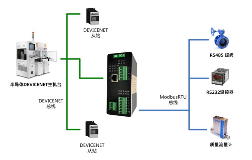 HI-TOP网关HT3S-DCS-MDN<b class='flag-5'>在</b>半导体生产线<b class='flag-5'>中</b>的RS232<b class='flag-5'>温控器</b>与DeviceNet主机台通讯整合应用案例