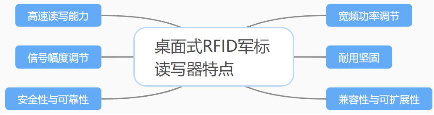 <b class='flag-5'>桌面式</b><b class='flag-5'>RFID</b>军标<b class='flag-5'>读写器</b> - 赋能技术新高度