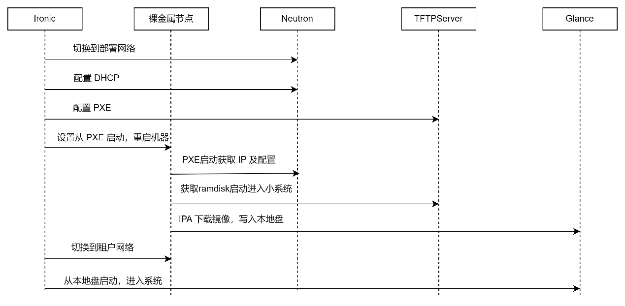 基于DPU的<b class='flag-5'>云原生</b>裸金属服务快速<b class='flag-5'>部署</b>及存储<b class='flag-5'>解决方案</b>