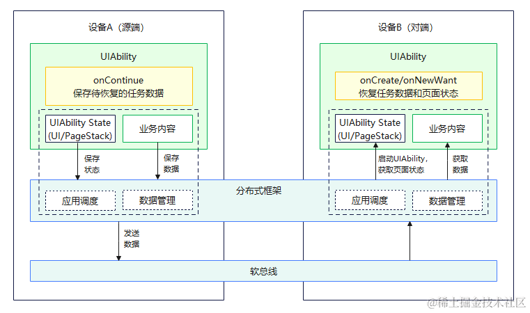 鸿蒙开发：应用组件跨设备交互（流转）【跨<b class='flag-5'>端</b><b class='flag-5'>迁移</b>】