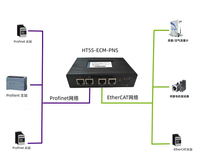 EtherCAT主站网关HT5S-ECM-PNS接半导体用<b class='flag-5'>空气流量</b>计与西门子 PLC通讯测试