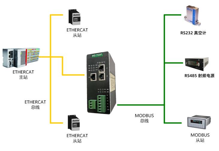 <b class='flag-5'>EtherCAT</b>网关HT3S-ECS-MDN实现半导体用RS485射频电源与<b class='flag-5'>倍</b><b class='flag-5'>福</b><b class='flag-5'>EtherCAT</b><b class='flag-5'>系列</b>PLC的通讯应用案例