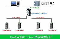 解锁工业自动化：<b class='flag-5'>通过</b><b class='flag-5'>CANopen</b><b class='flag-5'>转</b><b class='flag-5'>Profinet</b>的无缝对接