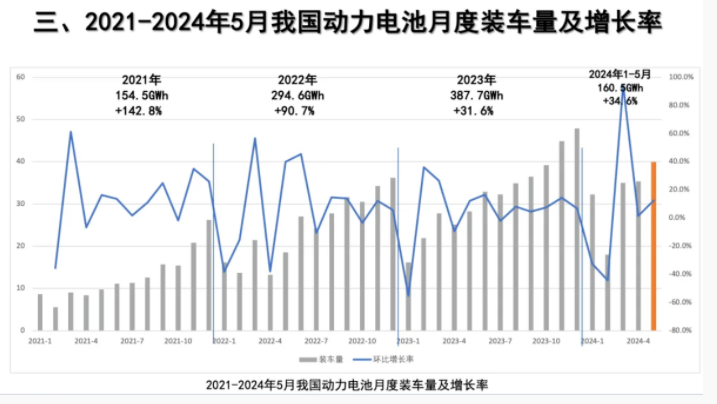 我国<b class='flag-5'>动力电池</b>产业蓬勃发展,装车<b class='flag-5'>量</b>持续<b class='flag-5'>增长</b>