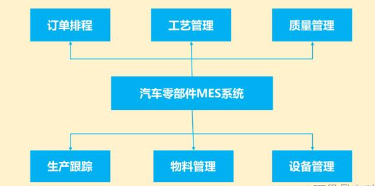 <b class='flag-5'>汽车配件</b>制造业工厂生产<b class='flag-5'>管理</b>MES<b class='flag-5'>系统</b><b class='flag-5'>解决方案</b>