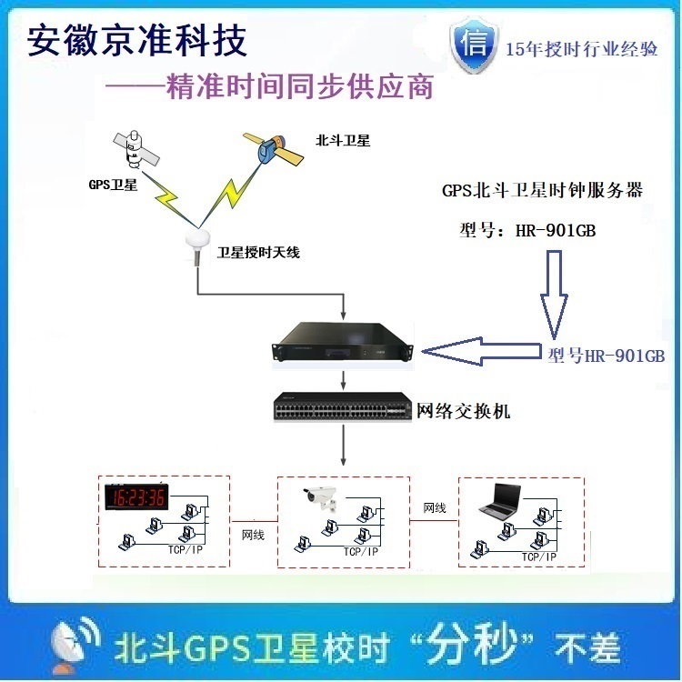 京准电钟，GPS<b class='flag-5'>北斗</b>卫星授时<b class='flag-5'>服务器</b>助力智慧水利系统