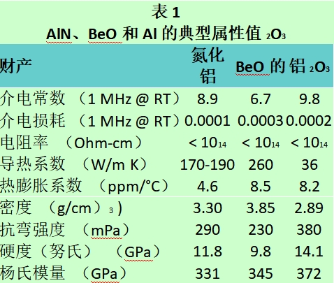 <b class='flag-5'>氮化铝</b>与氧化铍用于<b class='flag-5'>大功率</b>电阻器产品