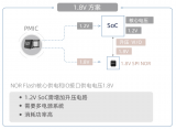 兆易创新1.2V SPI NOR Flash产品系列让存储读写功耗大幅降低