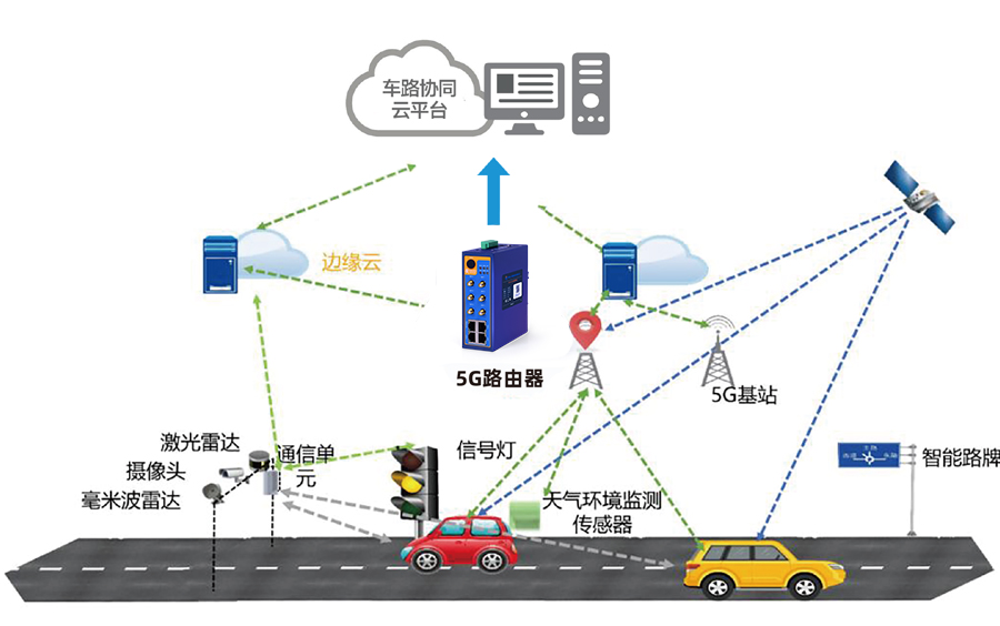 <b class='flag-5'>5G</b><b class='flag-5'>工业</b><b class='flag-5'>路由器</b>在<b class='flag-5'>智慧</b>交通车路协同应用的深度解析