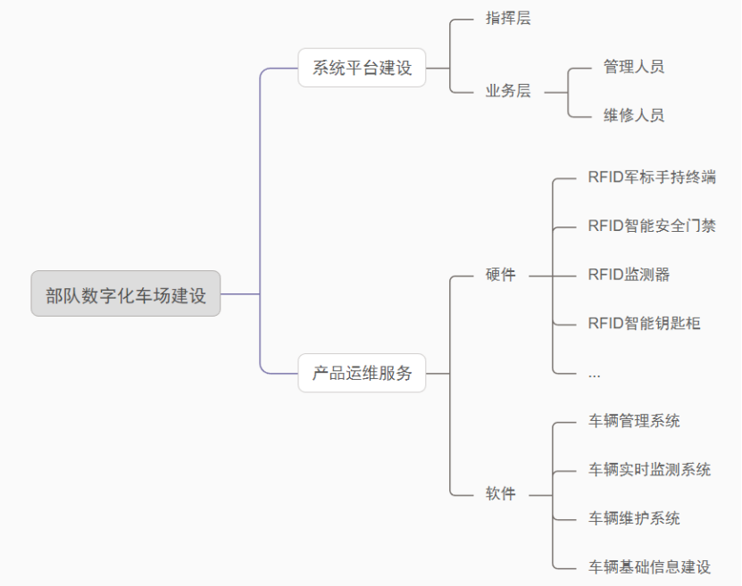 RFID技术在部队<b class='flag-5'>数字化</b>车场<b class='flag-5'>建设</b>中的应用