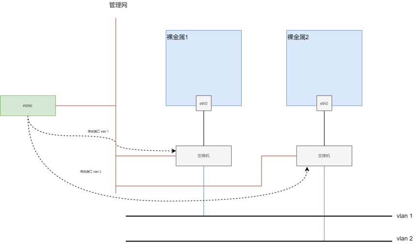 基于DPU的云原生<b class='flag-5'>裸</b><b class='flag-5'>金属</b>网络<b class='flag-5'>解决方案</b>