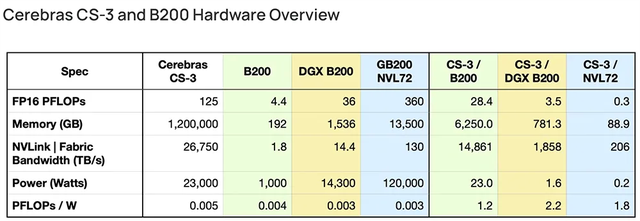 AI初出企业Cerebras已申请IPO！称发布的AI<b class='flag-5'>芯片</b>比<b class='flag-5'>GPU</b>更适合大<b class='flag-5'>模型</b>训练