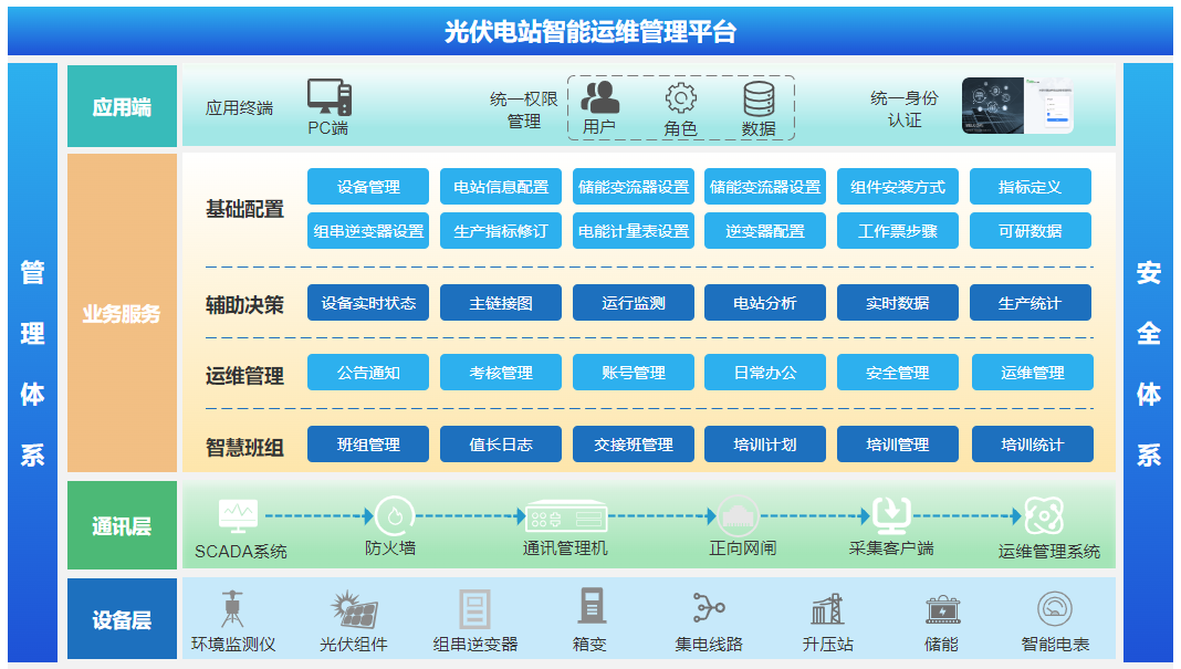 光伏电站<b class='flag-5'>运</b><b class='flag-5'>维</b><b class='flag-5'>管理</b>系统<b class='flag-5'>实现</b>电站<b class='flag-5'>智能</b><b class='flag-5'>运</b><b class='flag-5'>维</b>与<b class='flag-5'>管理</b>