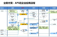 <b class='flag-5'>工业</b><b class='flag-5'>软件</b><b class='flag-5'>APS</b>排程<b class='flag-5'>系统</b>简介