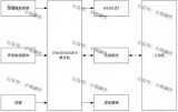 基于STM32<b class='flag-5'>单片机</b>的声控<b class='flag-5'>灯</b>系统设计