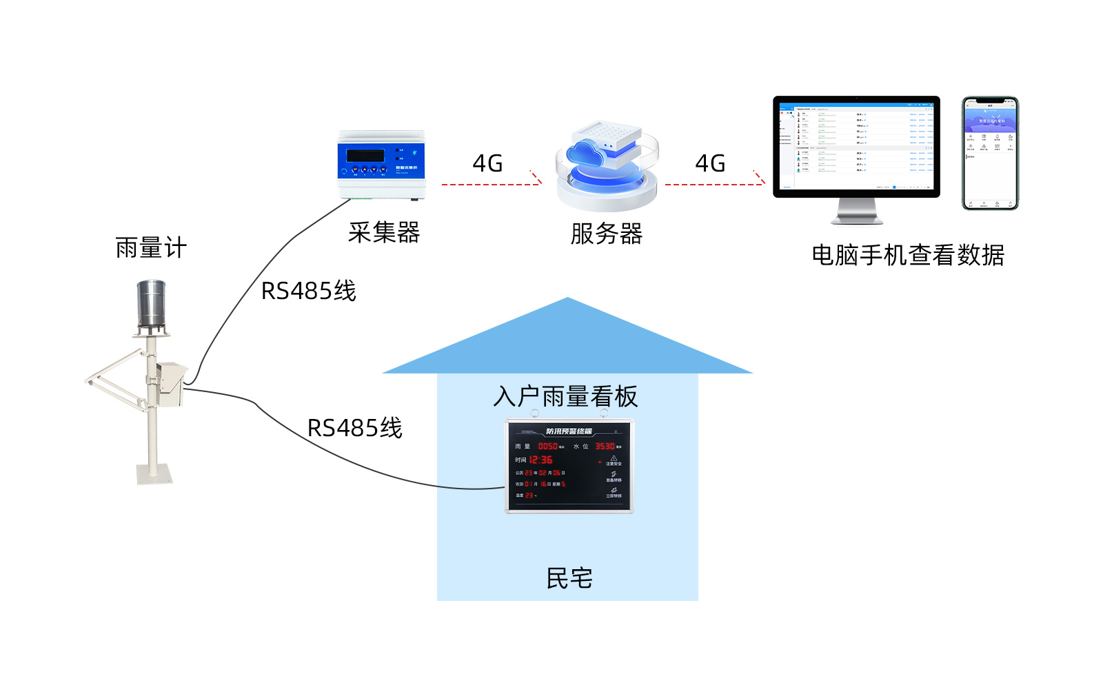 多参数无线<b class='flag-5'>雨量计</b>一体<b class='flag-5'>雨量</b>监测站