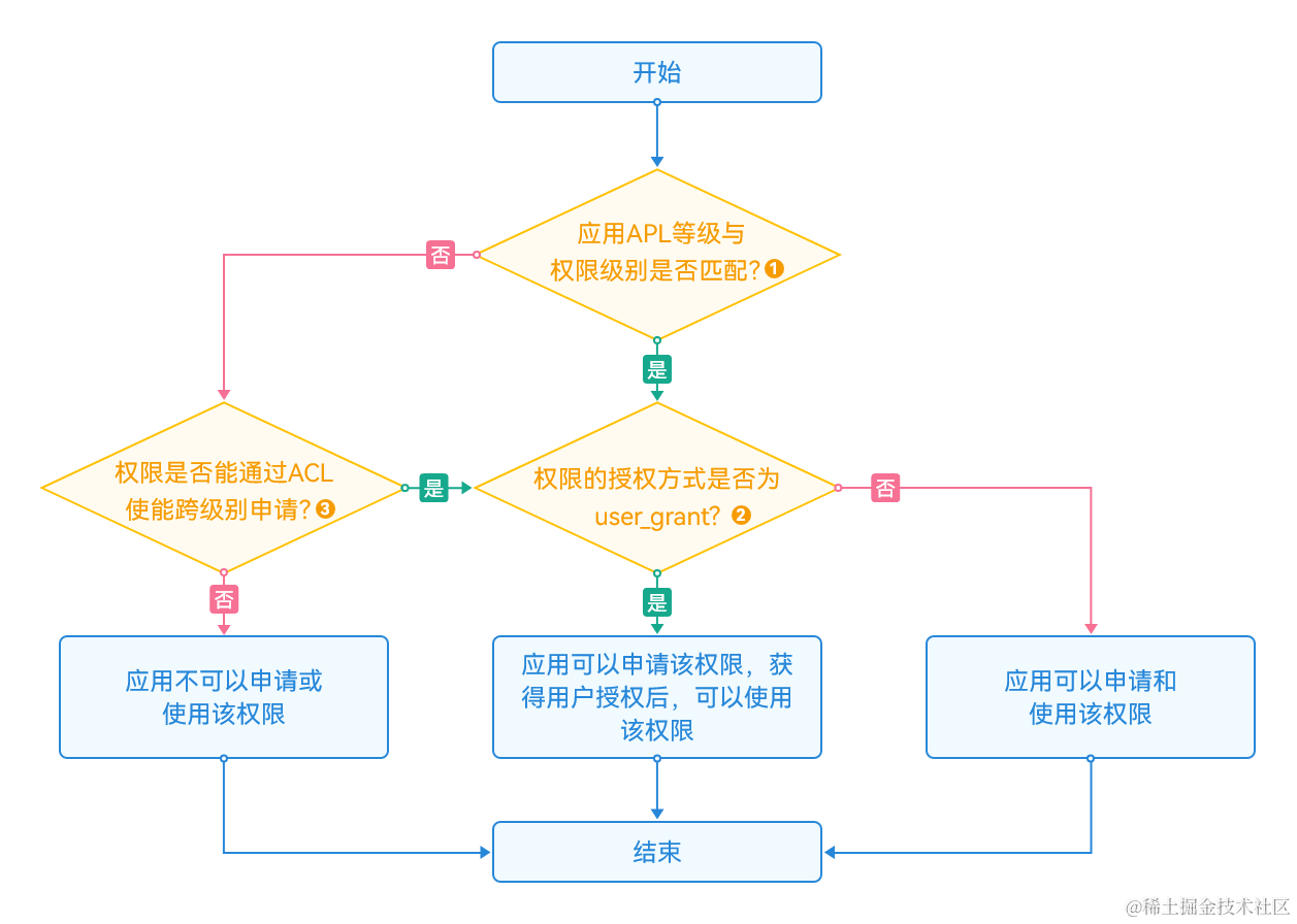 <b class='flag-5'>鸿蒙</b><b class='flag-5'>开发</b><b class='flag-5'>Ability</b> <b class='flag-5'>Kit</b><b class='flag-5'>程序</b><b class='flag-5'>框架</b><b class='flag-5'>服务</b>：选择申请<b class='flag-5'>权限</b>的方式