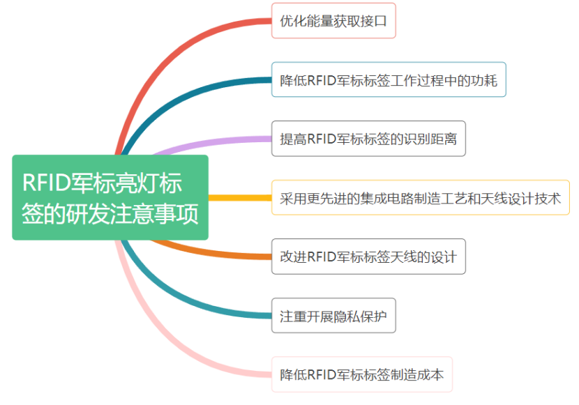 <b class='flag-5'>RFID</b>军标亮灯<b class='flag-5'>标签</b>，智能高效新体验！