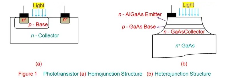 什么是光电<b class='flag-5'>晶体管</b>？光电<b class='flag-5'>晶体管</b>的<b class='flag-5'>工作原理</b>和结构