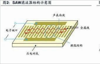 声表面波（SAW）<b class='flag-5'>滤波器</b>和体声波（BAW）<b class='flag-5'>滤波器</b>详细介绍
