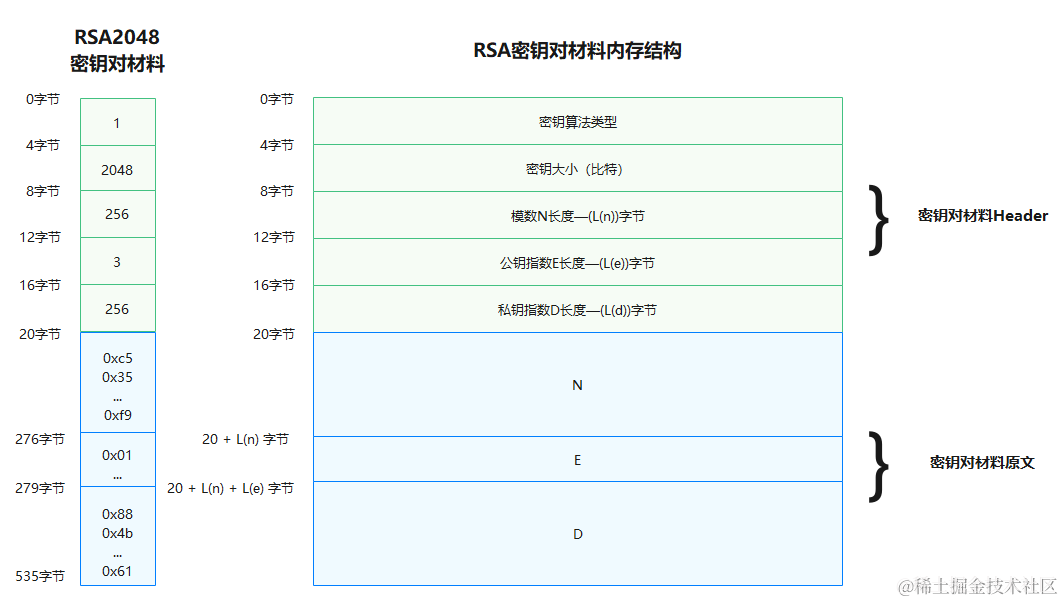 鸿蒙开发：Universal Keystore Kit<b class='flag-5'>密钥</b>管理服务 通用<b class='flag-5'>密钥</b><b class='flag-5'>库</b>基础概念