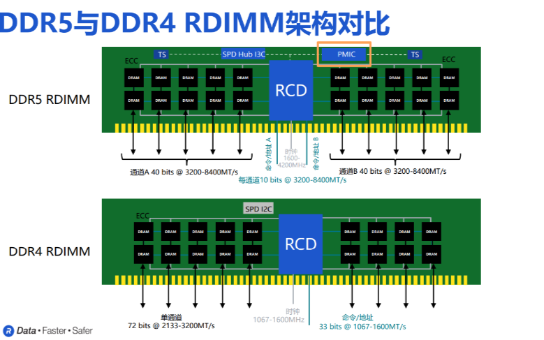 AI训练狂飙，DDR5集成PMIC护航，<b class='flag-5'>内存</b>技术持续助力