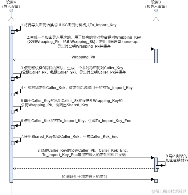 <b class='flag-5'>鸿蒙</b><b class='flag-5'>开发</b>：<b class='flag-5'>Universal</b> <b class='flag-5'>Keystore</b> <b class='flag-5'>Kit</b><b class='flag-5'>密钥</b><b class='flag-5'>管理</b><b class='flag-5'>服务</b> <b class='flag-5'>密钥</b>导入介绍及算法规格