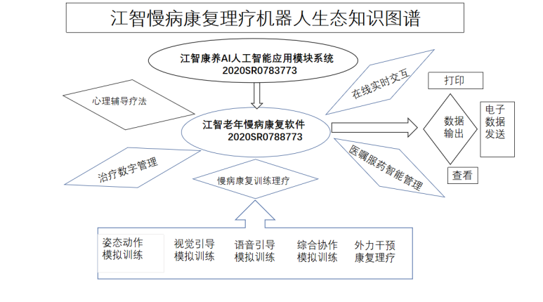 关于参与<b class='flag-5'>江</b>智<b class='flag-5'>康</b><b class='flag-5'>养</b><b class='flag-5'>机器人</b>生态建设中慢病康复理疗场景 功能软件平台的倡议书