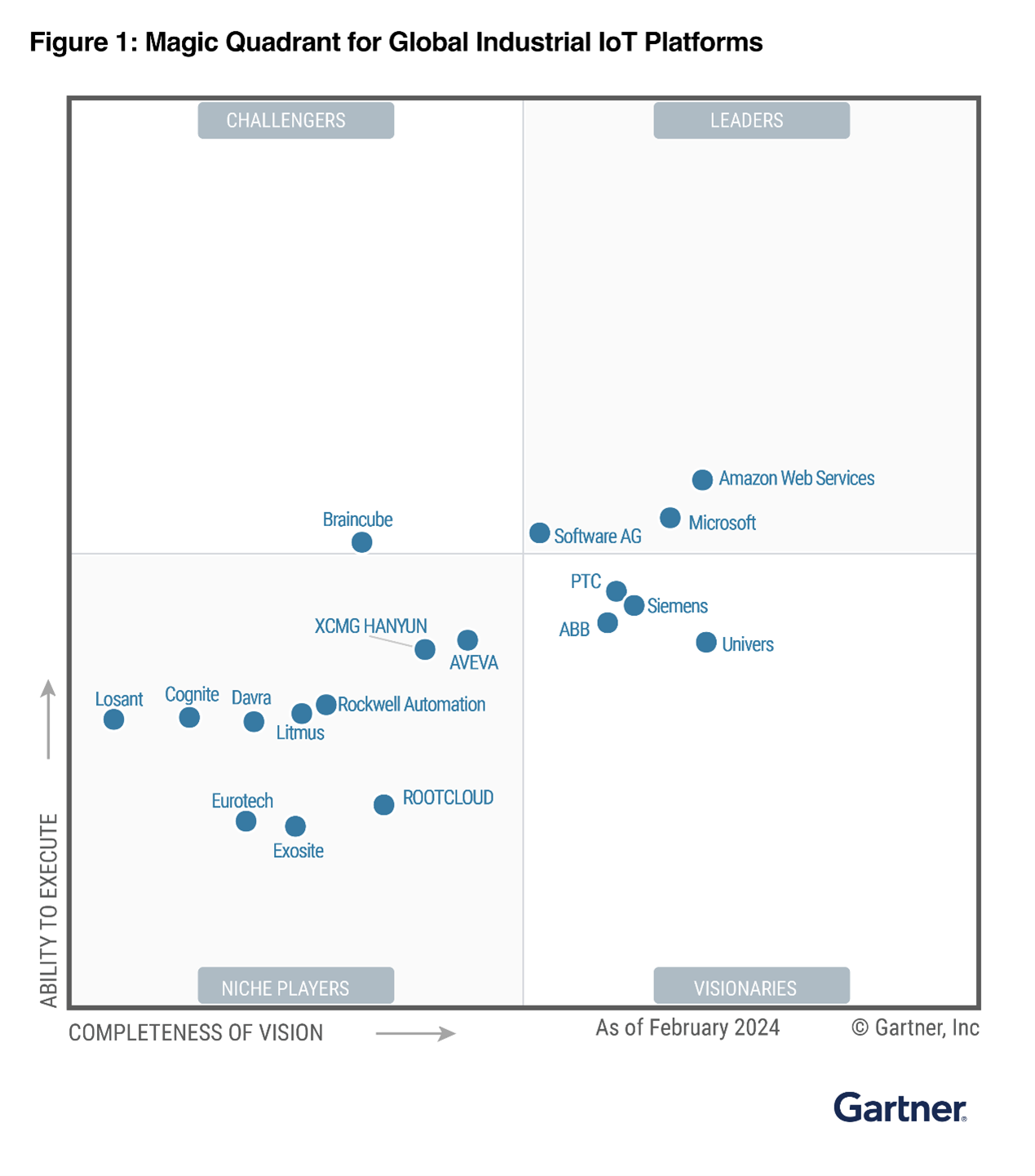 亚马逊云科技获评Gartner®全球<b class='flag-5'>工业</b>物联网平台魔力象限<b class='flag-5'>领导者</b>