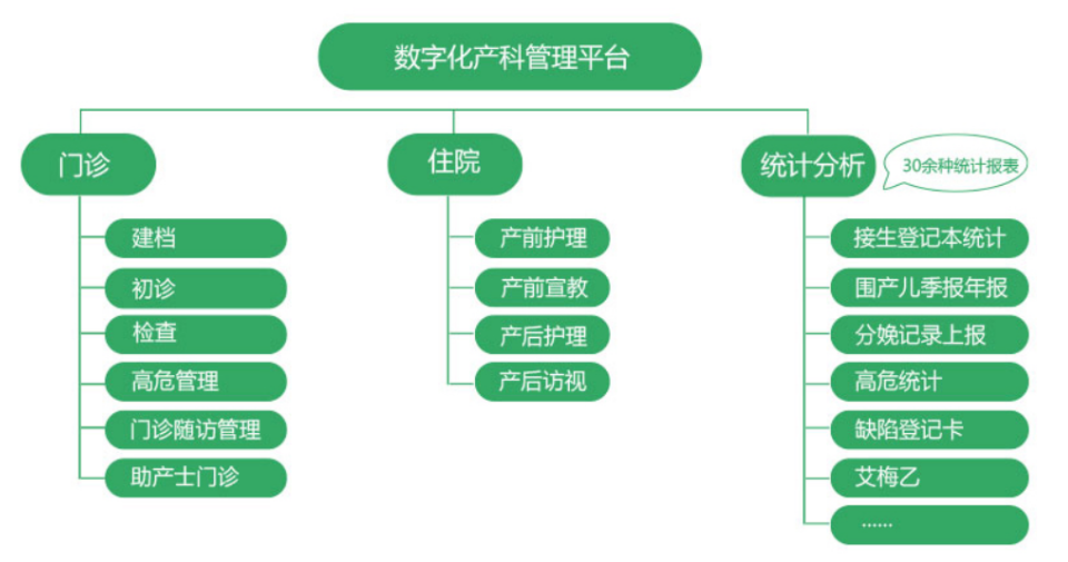 如何用java语言开发一套<b class='flag-5'>数字化</b>产科系统  <b class='flag-5'>数字化</b>产科<b class='flag-5'>管理</b>平台源码