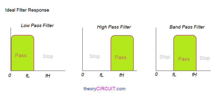 <b class='flag-5'>低通滤波器</b>、<b class='flag-5'>高通滤波器</b>、带通<b class='flag-5'>滤波器</b>的简单介绍