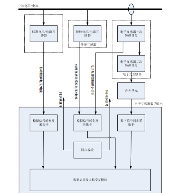 电子式<b class='flag-5'>互感器</b>检验<b class='flag-5'>仪</b>的结构及实验接线说明——<b class='flag-5'>每日</b><b class='flag-5'>了解</b><b class='flag-5'>电力</b><b class='flag-5'>知识</b>