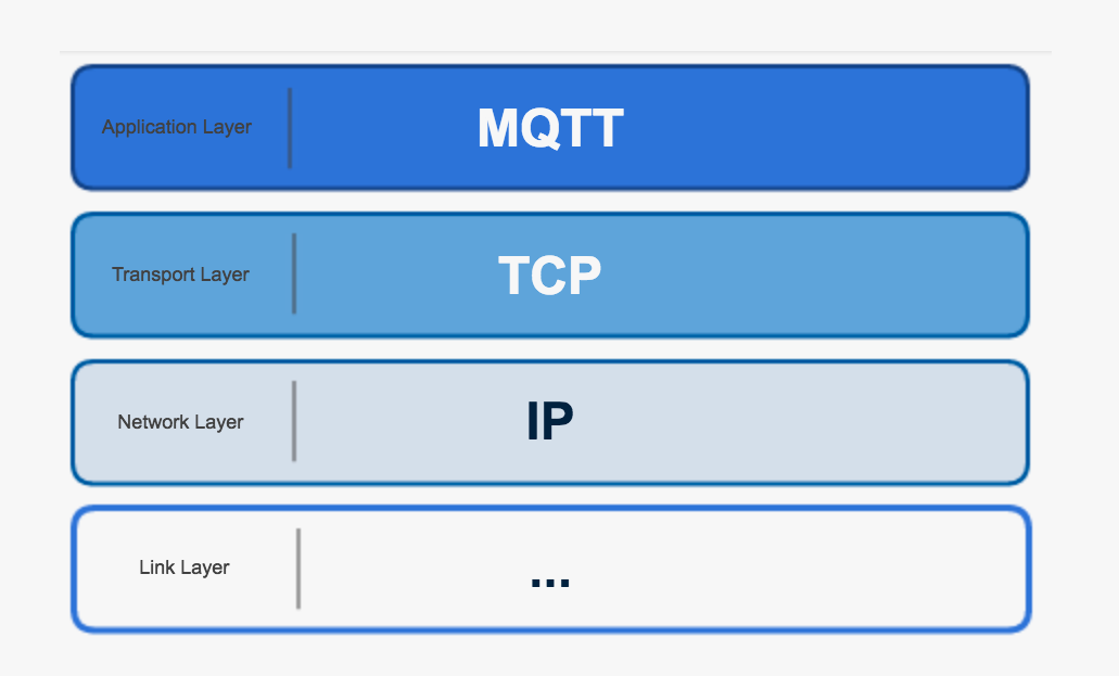 你了解清楚了嘛-<b class='flag-5'>TCP</b>、<b class='flag-5'>HTTP</b>、MQTT<b class='flag-5'>协议</b>