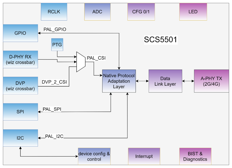 芯炽科技发布革新性MIPI <b class='flag-5'>A</b>-PHY <b class='flag-5'>SerDes</b><b class='flag-5'>芯片</b>组， 驱动车载与长距视频传输技术迈入新纪元