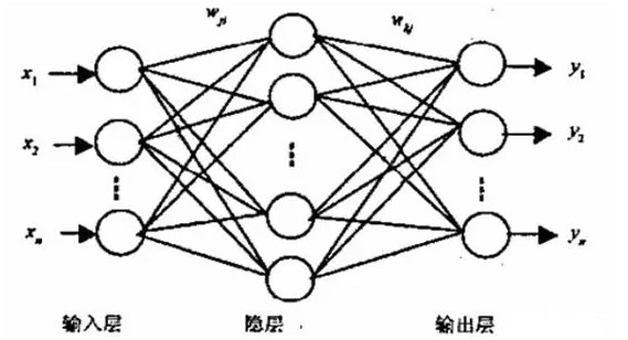 BP神经网络的基本结构和<b class='flag-5'>训练过程</b>