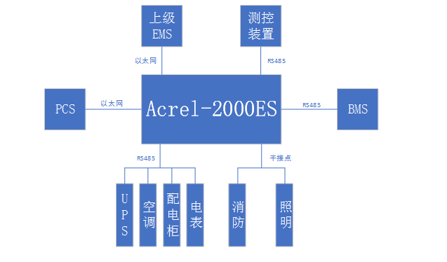 <b class='flag-5'>削</b><b class='flag-5'>峰</b><b class='flag-5'>填</b><b class='flag-5'>谷</b><b class='flag-5'>需</b><b class='flag-5'>量控制</b><b class='flag-5'>储</b><b class='flag-5'>能</b><b class='flag-5'>柜</b><b class='flag-5'>能量</b><b class='flag-5'>管理</b><b class='flag-5'>系统</b>