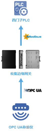 宏集 eXware703 边缘<b class='flag-5'>网关</b><b class='flag-5'>实现</b><b class='flag-5'>OPC</b> <b class='flag-5'>UA</b>数据转换