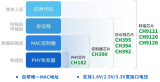 沁恒多层次<b class='flag-5'>以太网</b>芯片介绍