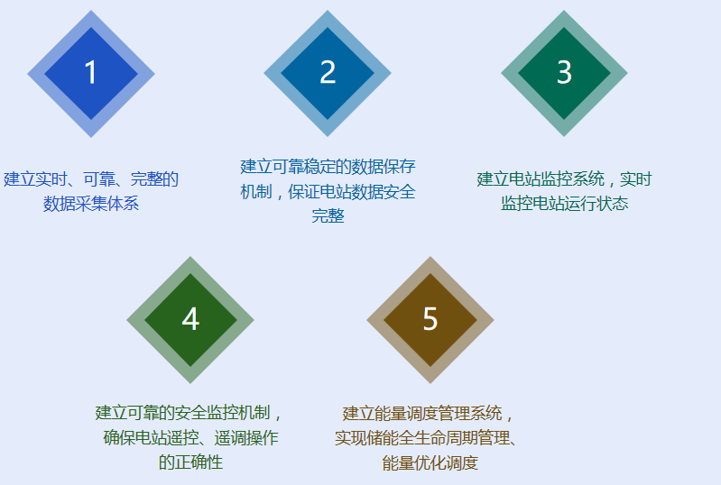 <b class='flag-5'>储</b><b class='flag-5'>能</b><b class='flag-5'>电站</b>的需求是什么如何搭建企业微<b class='flag-5'>电网</b>