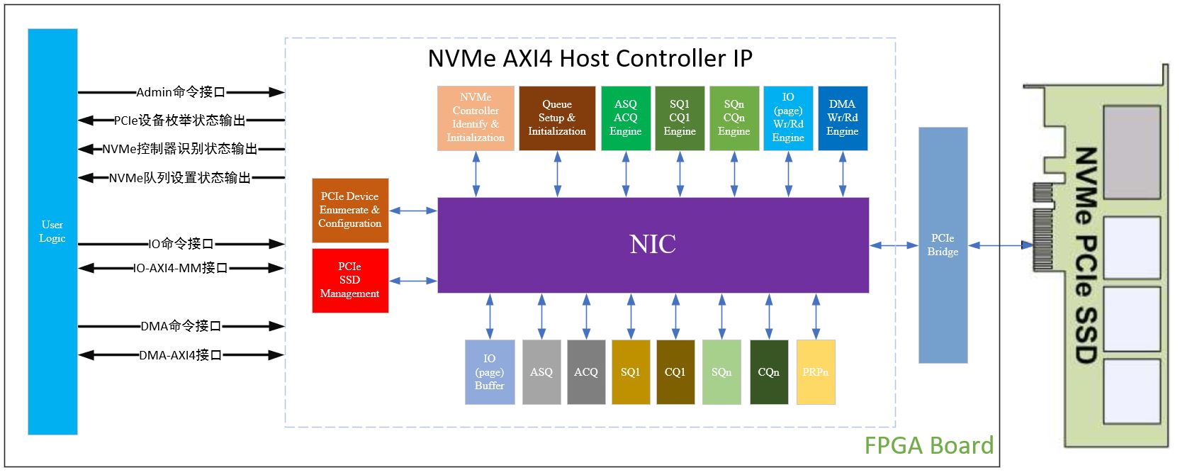 Xilinx NVMe <b class='flag-5'>AXI4</b>主机控制器，<b class='flag-5'>AXI4</b><b class='flag-5'>接口</b>高性能版本介绍